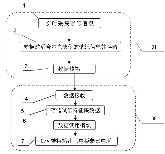 System and method for identifying multi-type blood glucose test strip