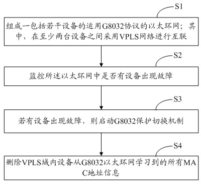 Dual-home-supported ring network method and system based on virtual private local area network (LAN) service (VPLS) and G8032