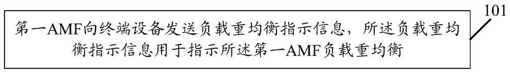 Load re-balancing processing method, related network equipment and terminal equipment