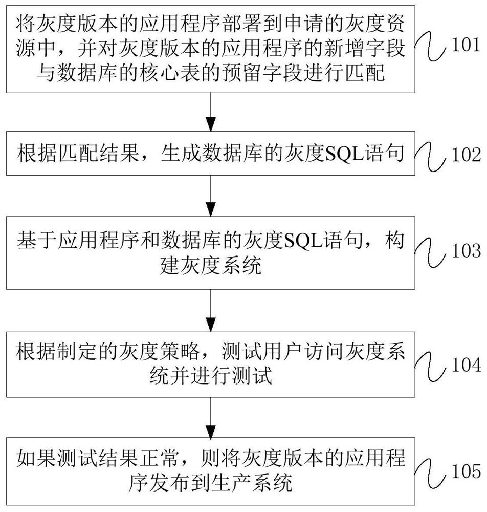 Method and system for gray scale publishing