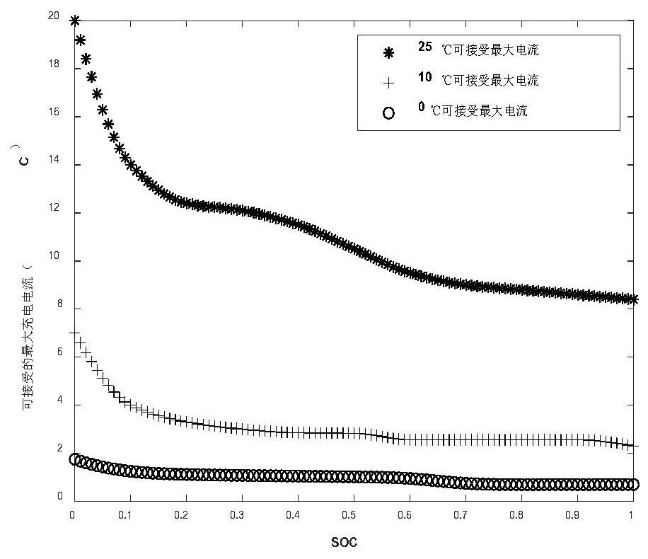 A kind of stepped current charging method that prevents lithium-ion battery negative electrode from decomposing lithium