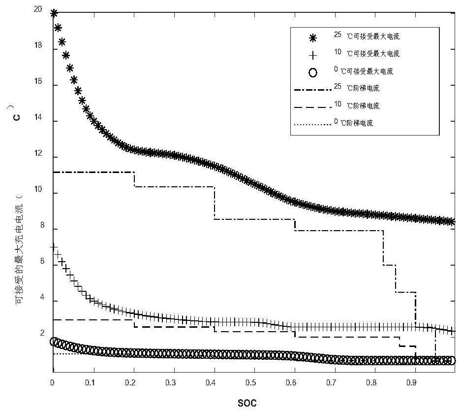 A kind of stepped current charging method that prevents lithium-ion battery negative electrode from decomposing lithium