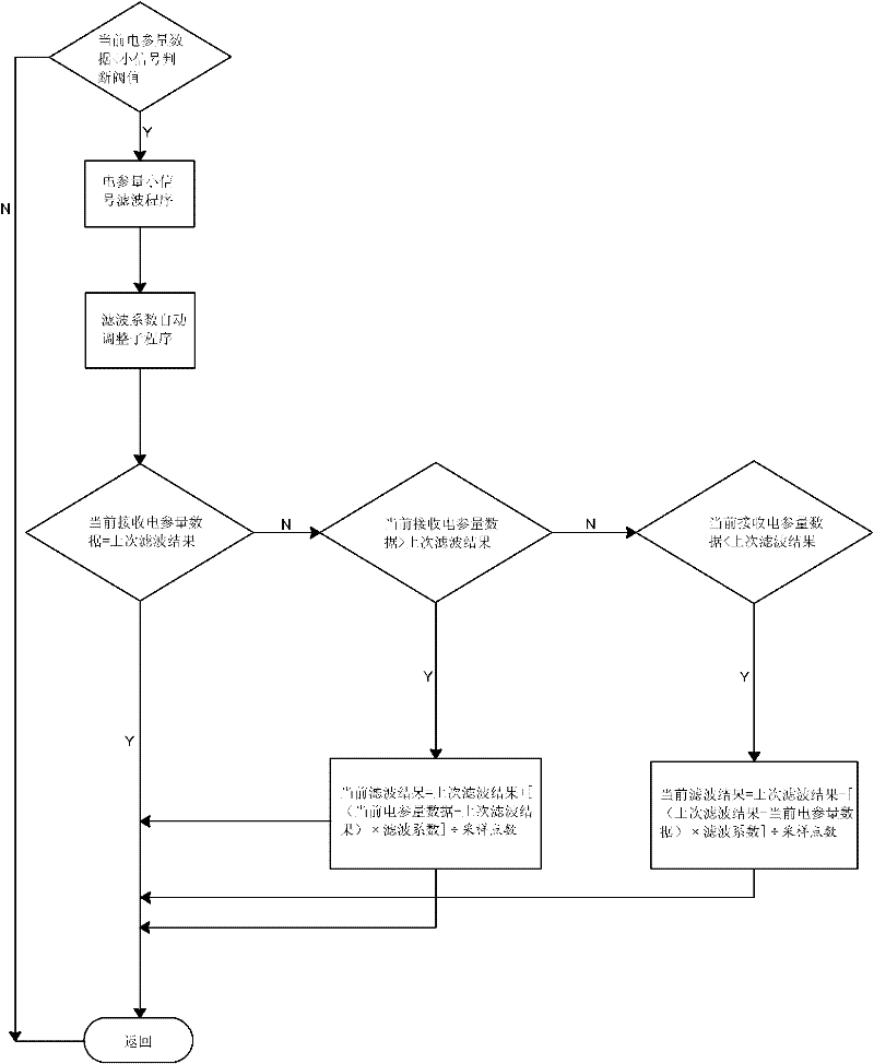 Small-signal filtering algorithm used for wide-range energy meter