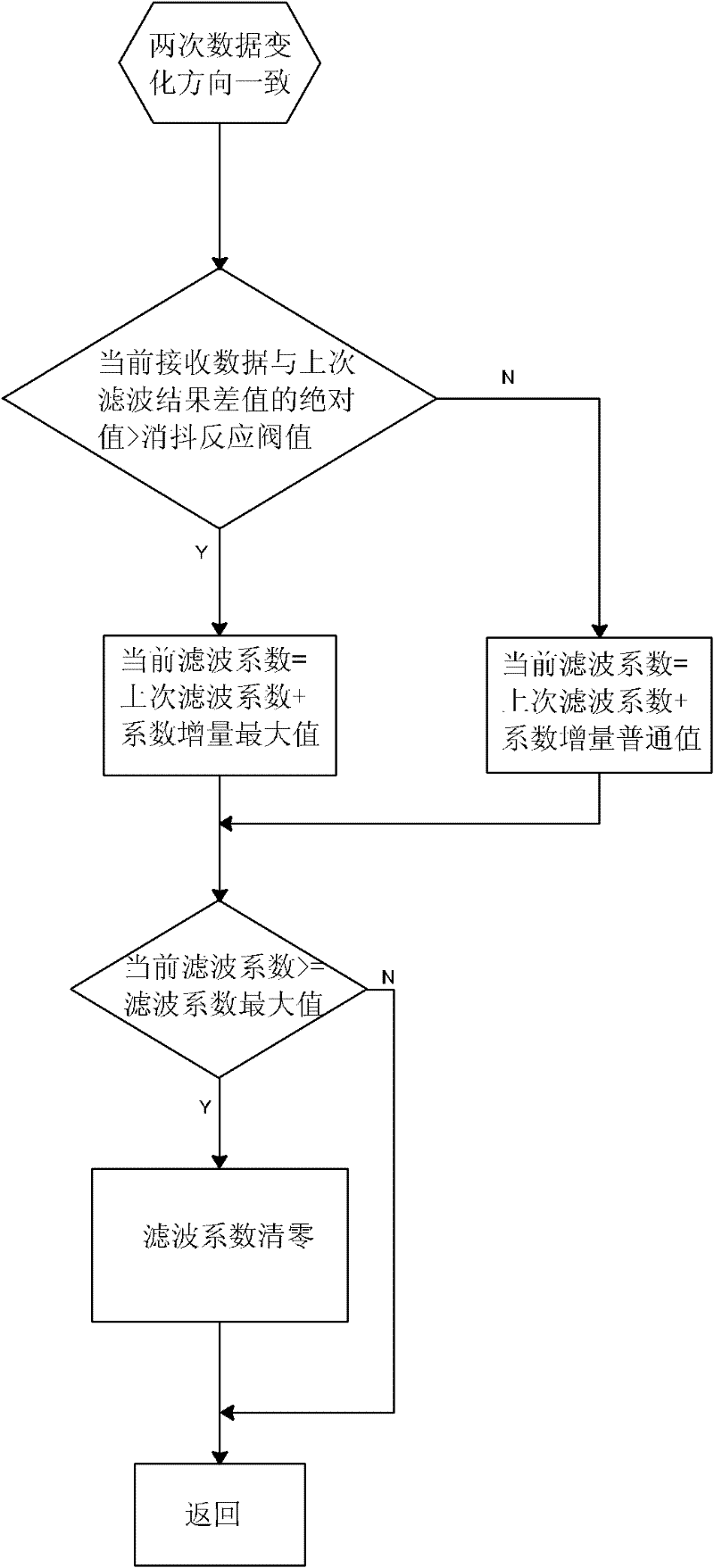 Small-signal filtering algorithm used for wide-range energy meter