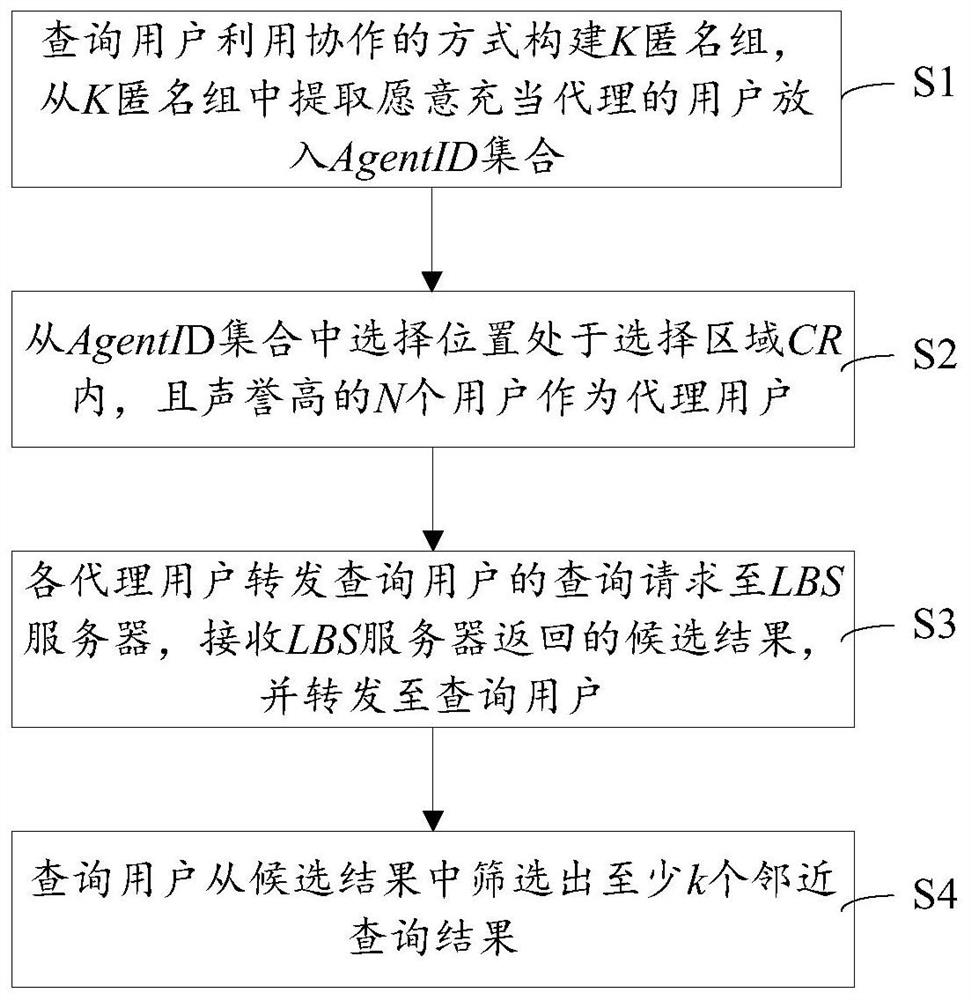 A k-nearest neighbor query method based on trust incentive and location privacy protection