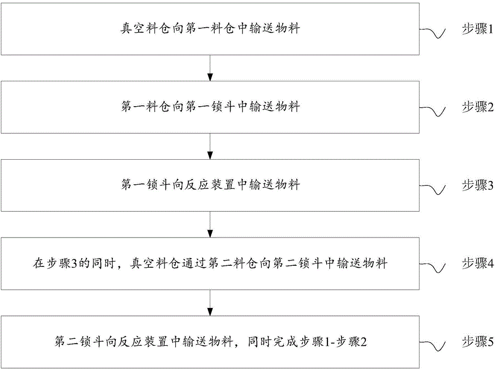 Dense-phase conveying control method and system