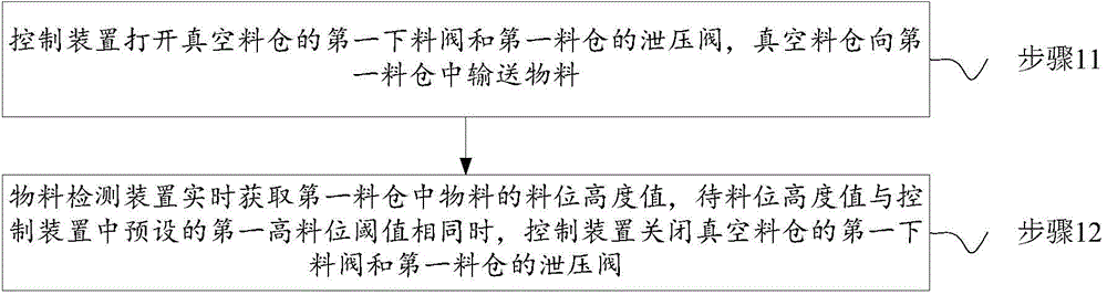 Dense-phase conveying control method and system