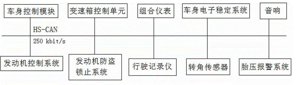 A commercial vehicle can network management method