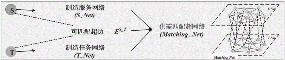 Supply-demand matching and dynamic scheduling method of manufacturing service based on hypernetwork