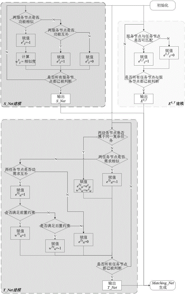 Supply-demand matching and dynamic scheduling method of manufacturing service based on hypernetwork