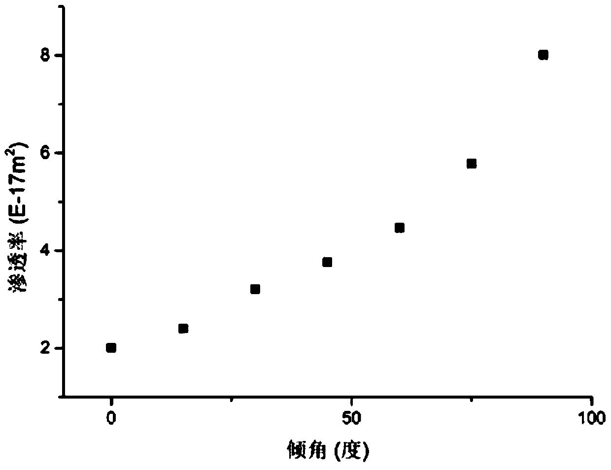 Measurement method of permeability tensor of columnar jointed rock mass and quantitative evaluation method of anisotropy