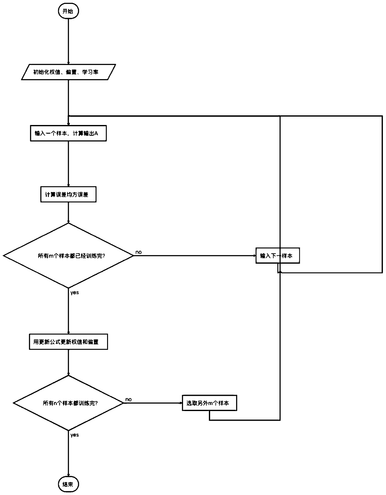 Mini-GD method based on GBP dimension