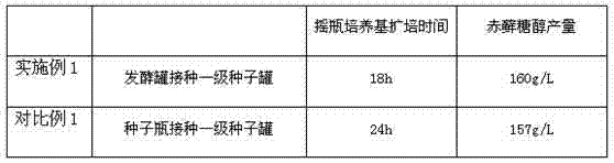 Method for producing erythritol in fermentation tank