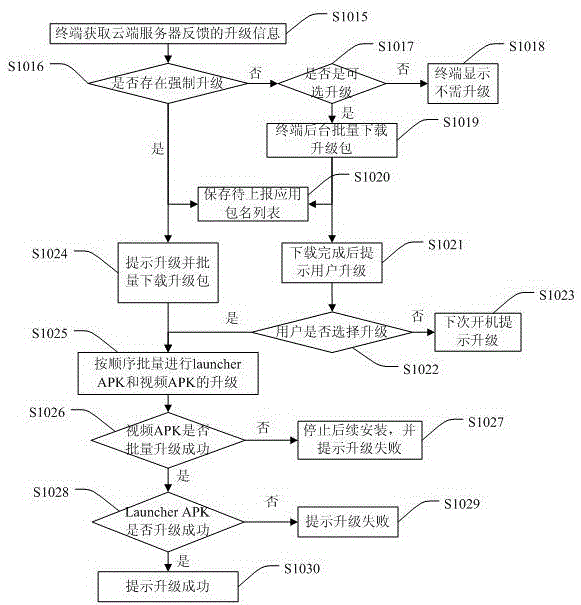 Dynamic association upgrading method and system of terminal application program