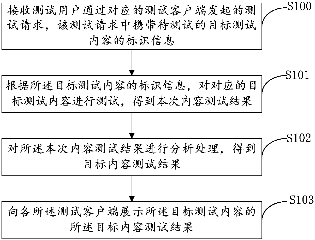 Test method, platform, client and system, computing device and readable medium