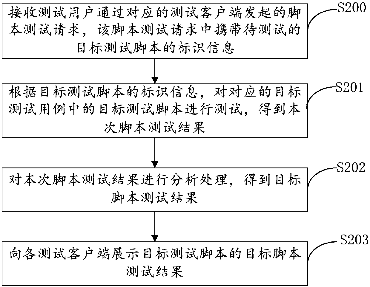 Test method, platform, client and system, computing device and readable medium