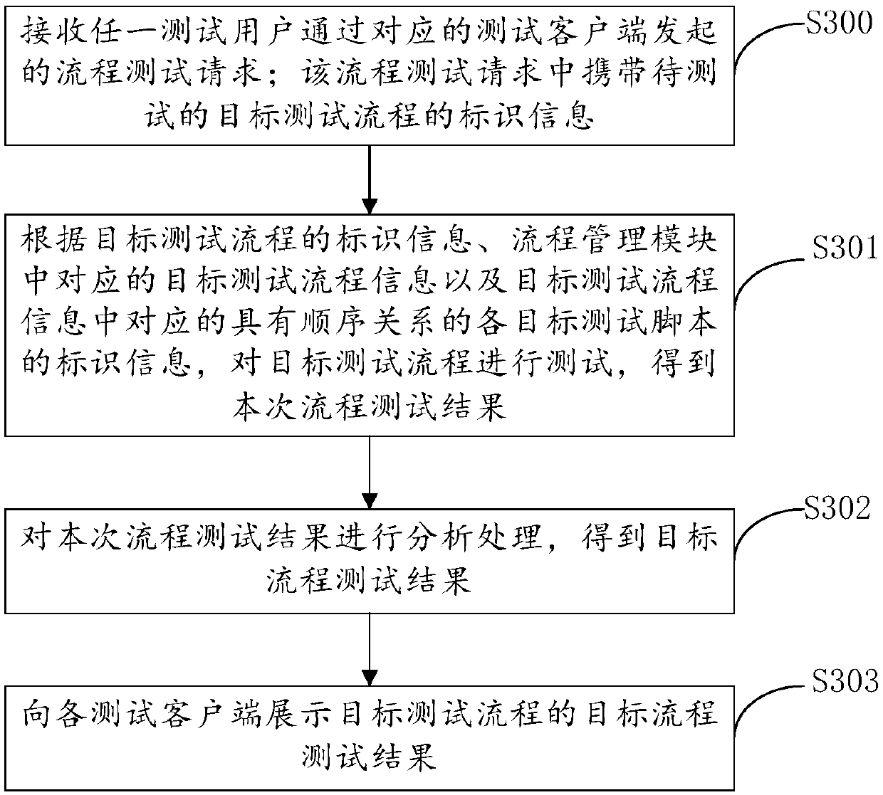 Test method, platform, client and system, computing device and readable medium