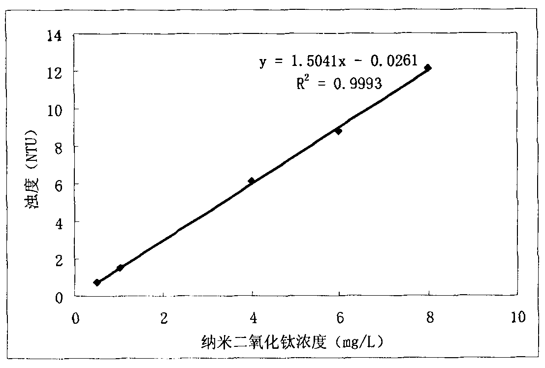 Method for detecting concentration of nano particles in solution by nephelometry