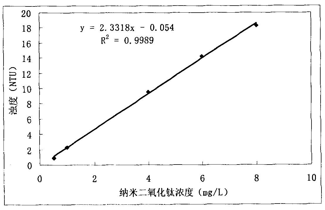 Method for detecting concentration of nano particles in solution by nephelometry