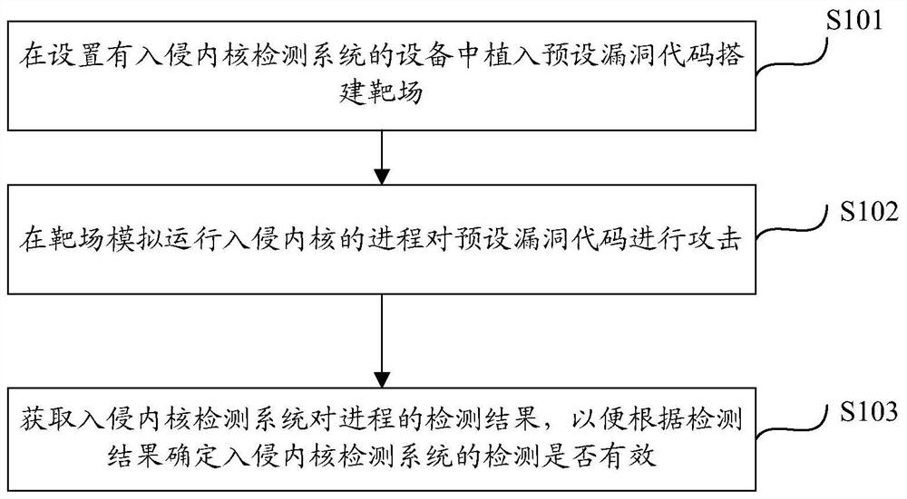 Intrusion kernel detection method and device based on target range and computing equipment