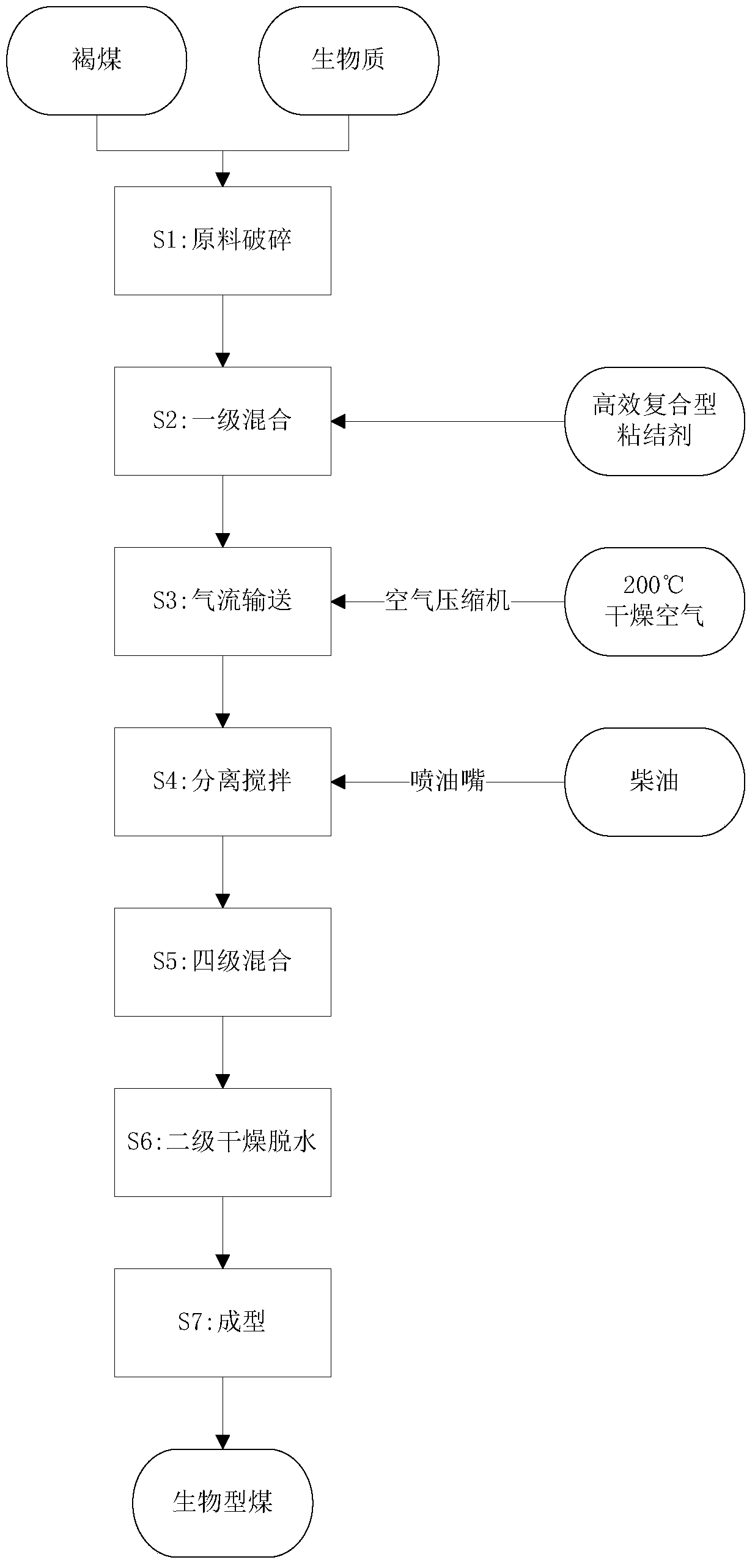 A process for preparing biomass briquettes by dehydration and upgrading of lignite