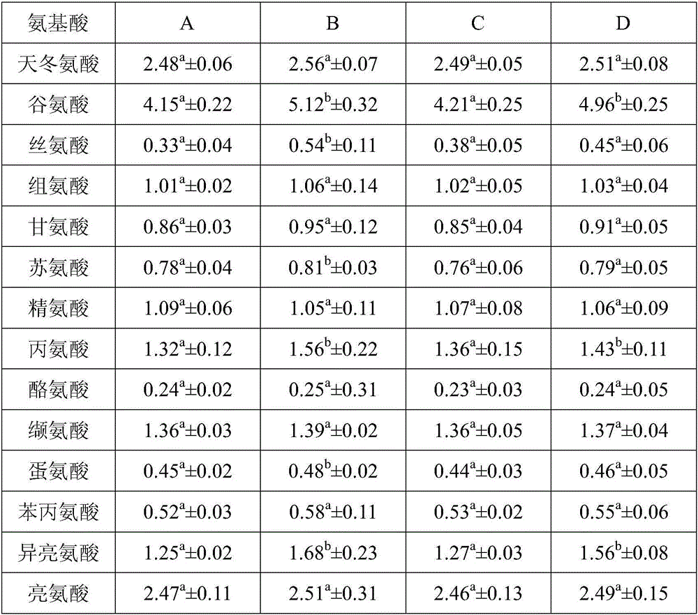 Traditional Chinese medicine compound for improving meat flavor of livestock and poultry and preparation method thereof