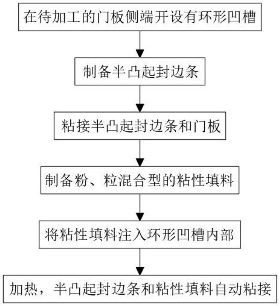 An anti-crack edge banding process for pet handle-free door panels