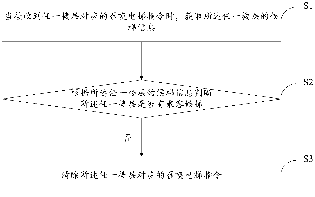 Elevator and elevator response method and device