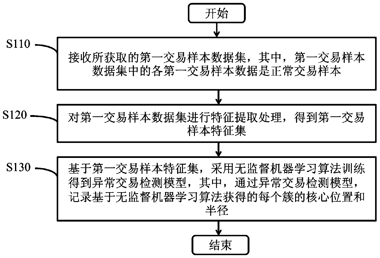 An abnormal transaction detection model training method and device and an abnormal transaction detection method and device