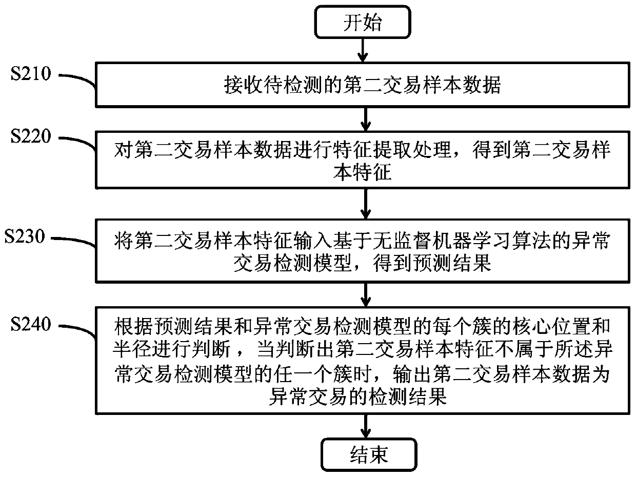 An abnormal transaction detection model training method and device and an abnormal transaction detection method and device