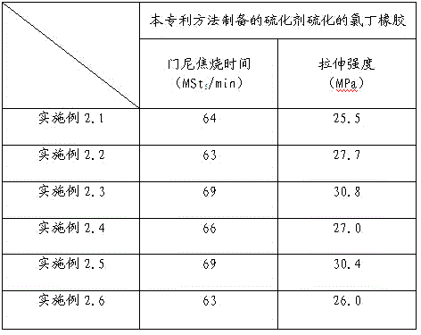 Magnesium oxide zinc oxide compound vulcanizing agent for chloroprene rubber vulcanization and preparation method thereof