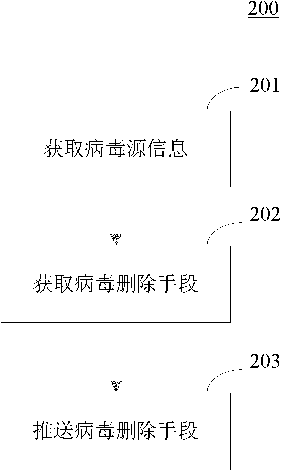 Method and device for detecting and clearing mobile terminal viruses