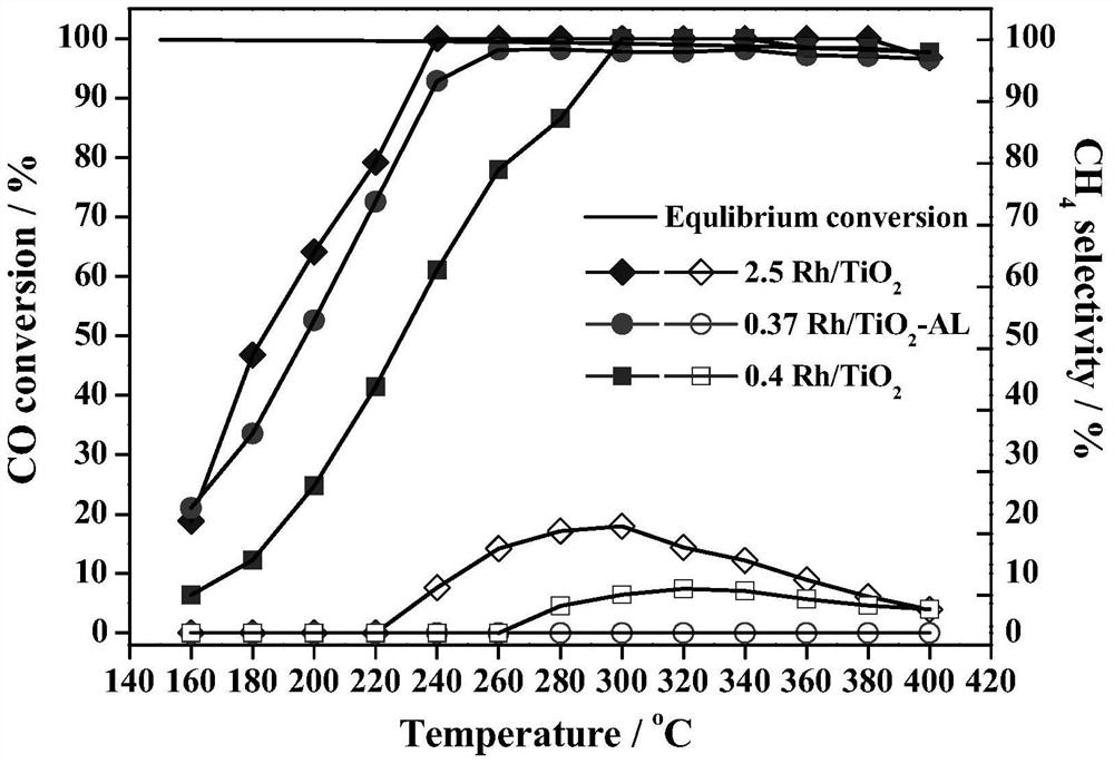 A single-atom dispersed noble metal catalyst and its application