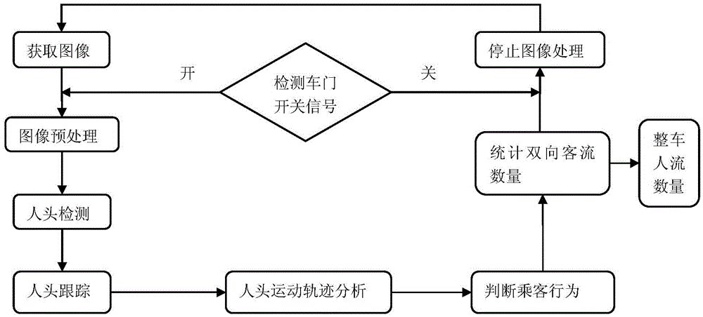 Public transport vehicle passenger flow statistical method and system