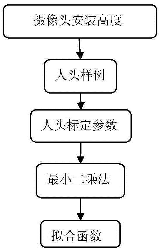 Public transport vehicle passenger flow statistical method and system