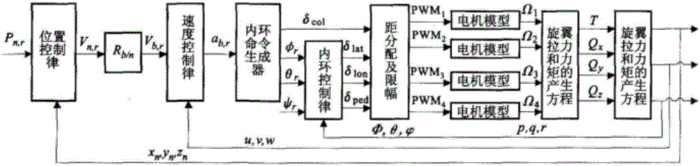 Attitude control method and system based on quad-rotor unmanned helicopter