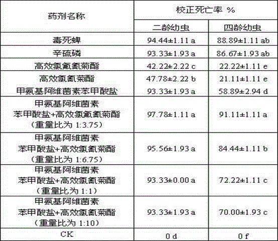 Insecticidal composition for control of athetis lepigone