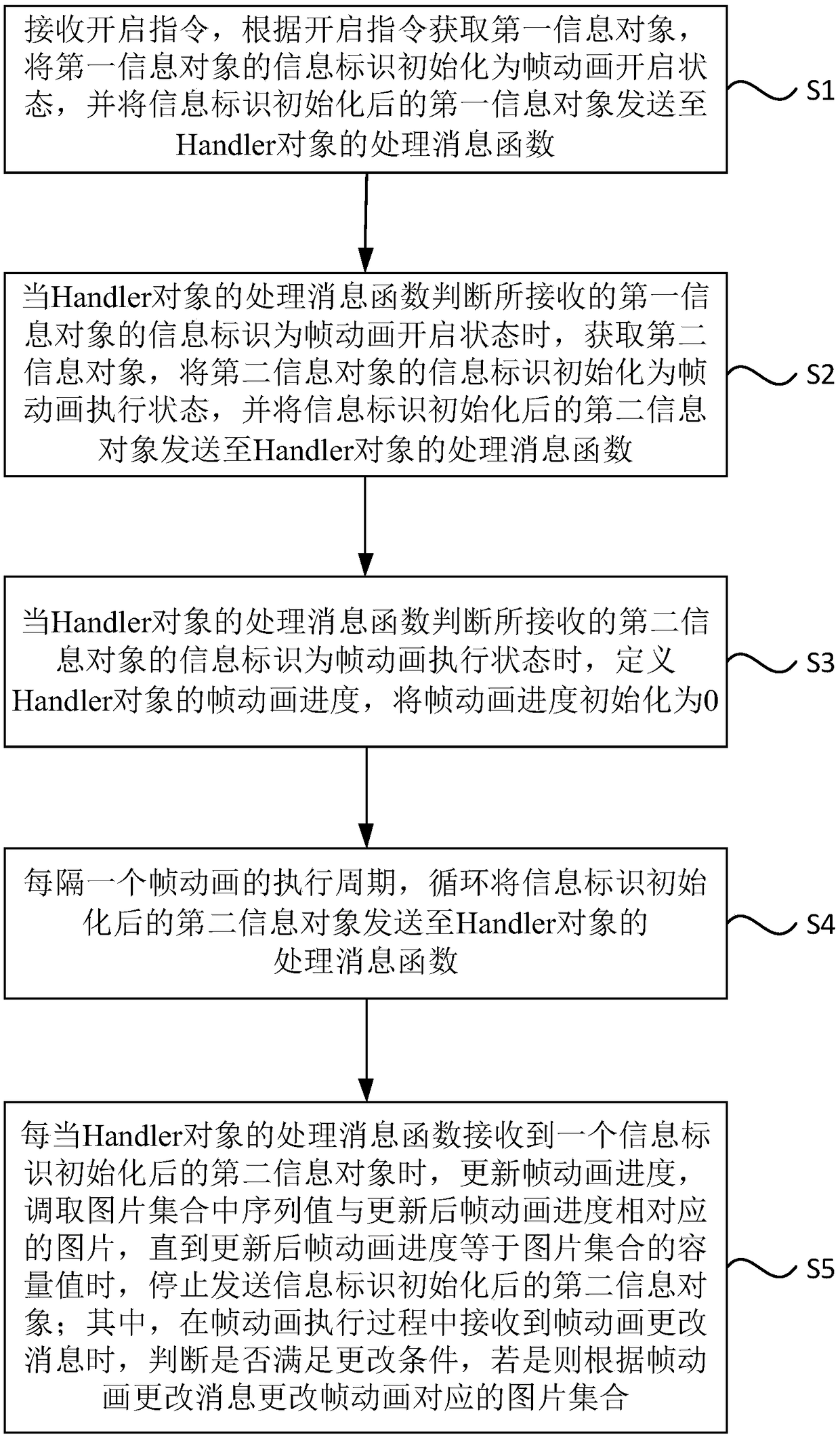 Android frame animation execution method, device, terminal, and readable medium