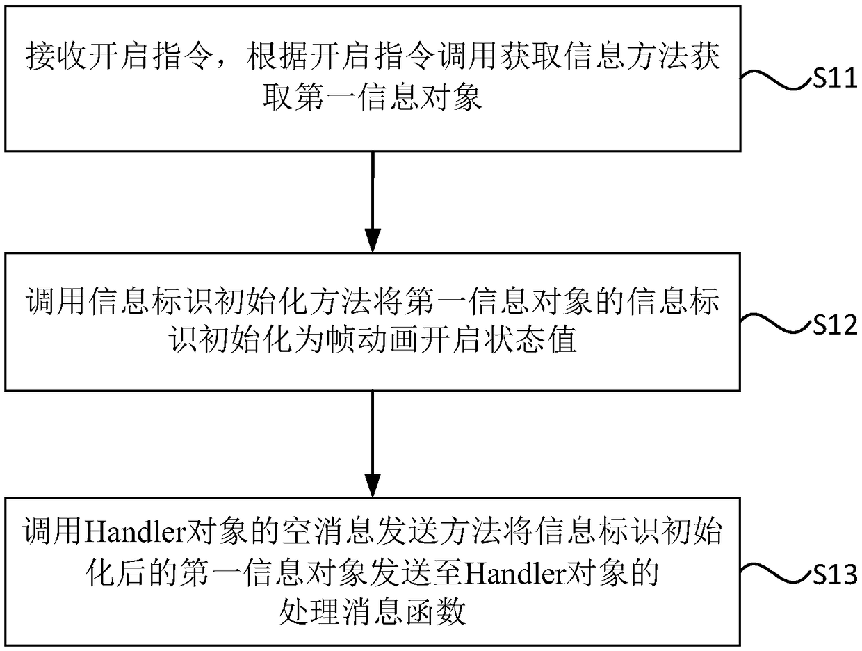 Android frame animation execution method, device, terminal, and readable medium