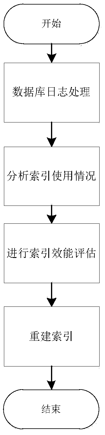 An index rebuilding method for a virtual asset security system