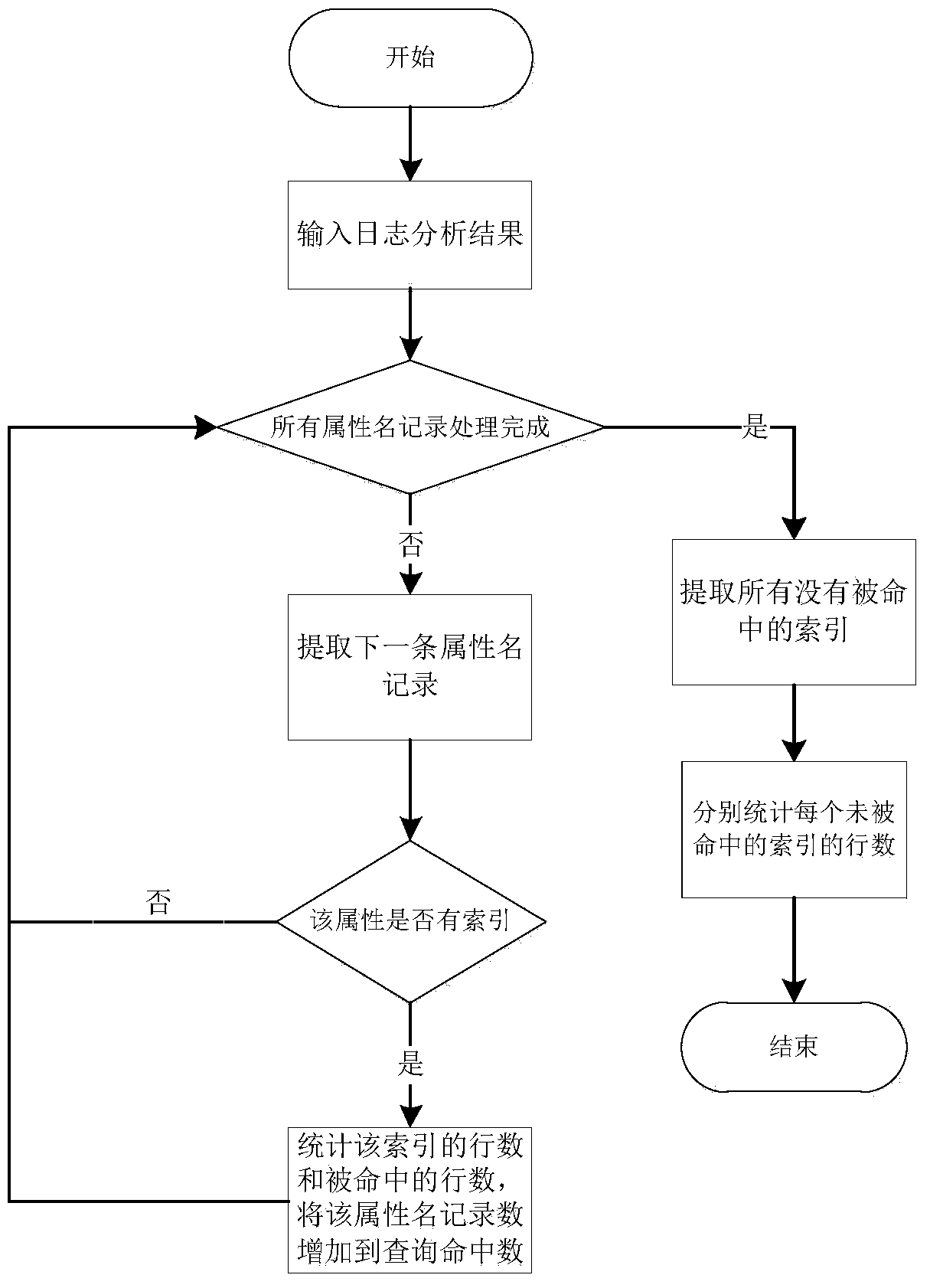 An index rebuilding method for a virtual asset security system