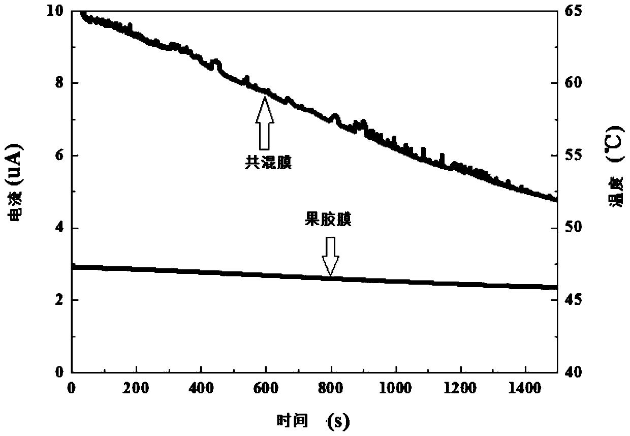 A flexible temperature sensor based on pectin/xanthan gum blend film and its preparation method