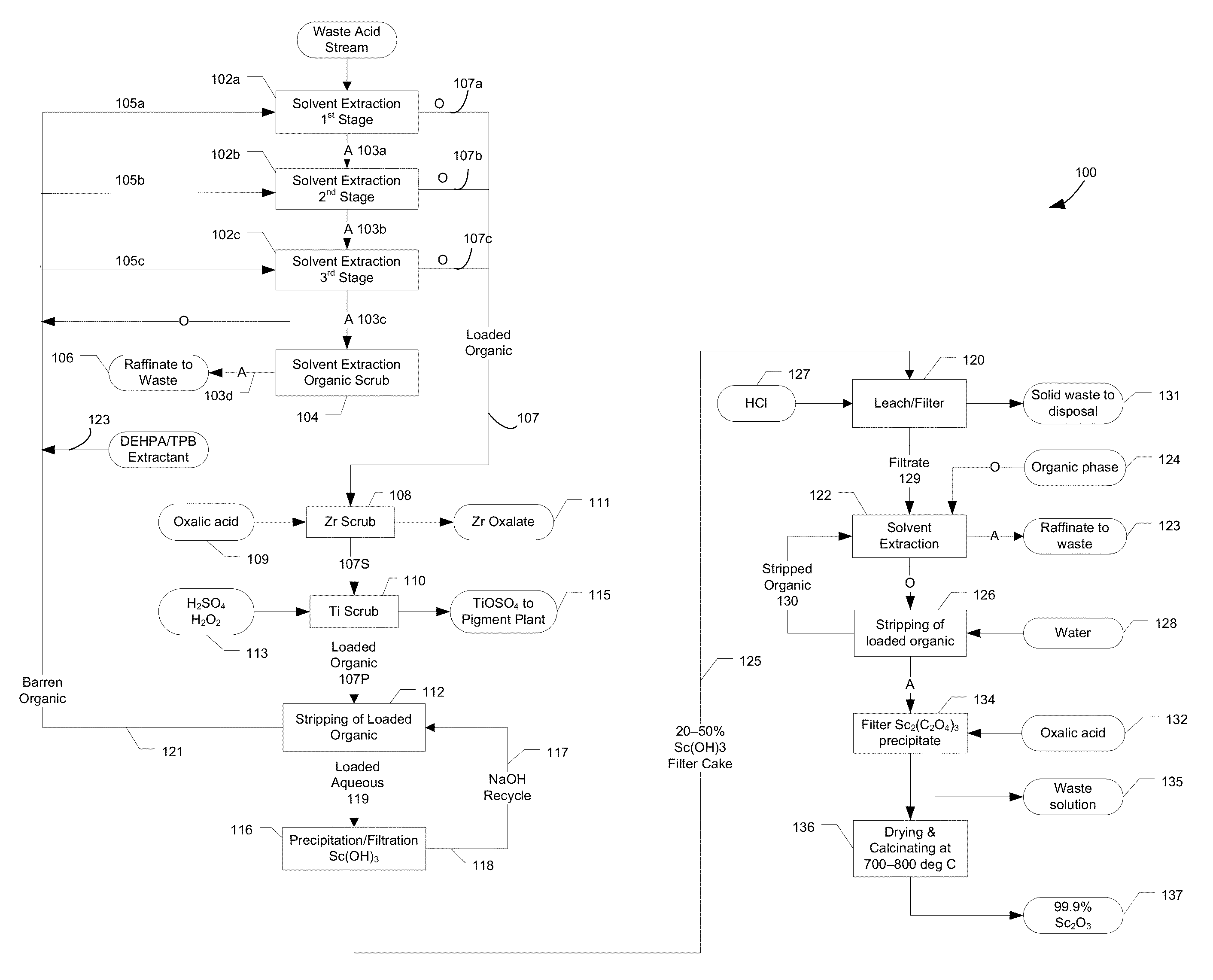 Methods of recovering scandium from titanium residue streams