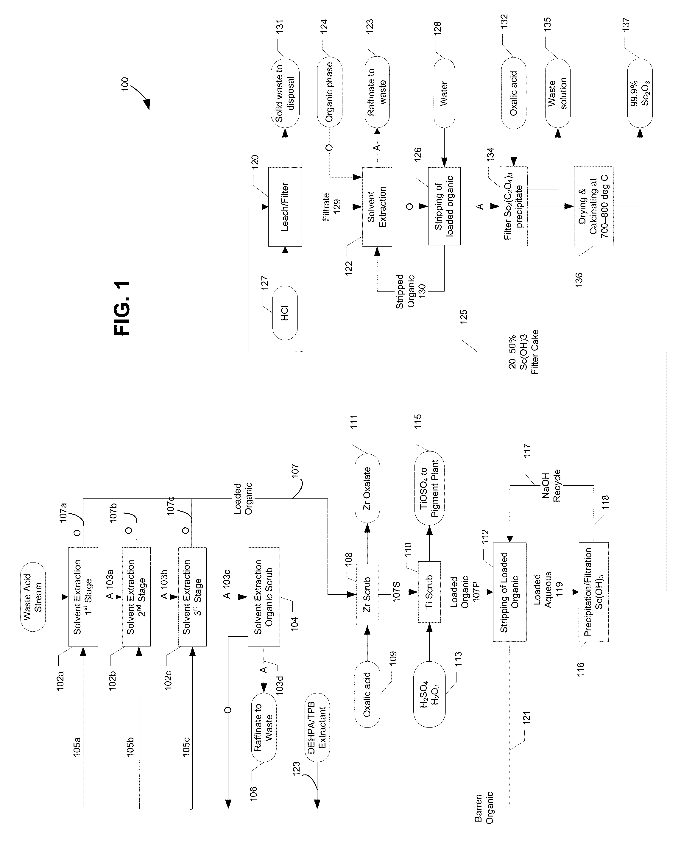 Methods of recovering scandium from titanium residue streams