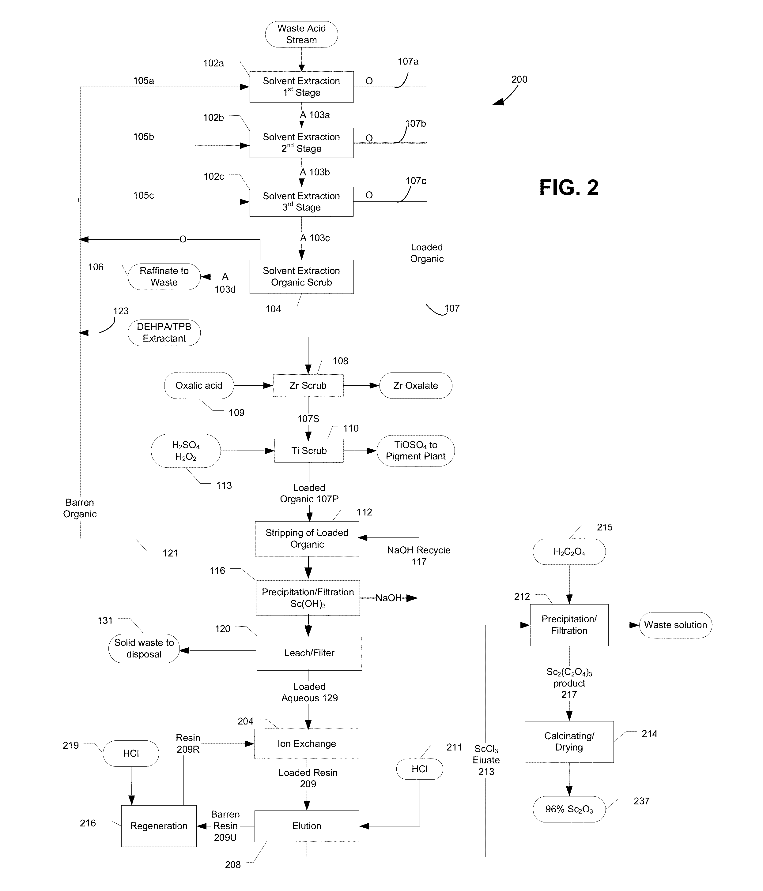 Methods of recovering scandium from titanium residue streams