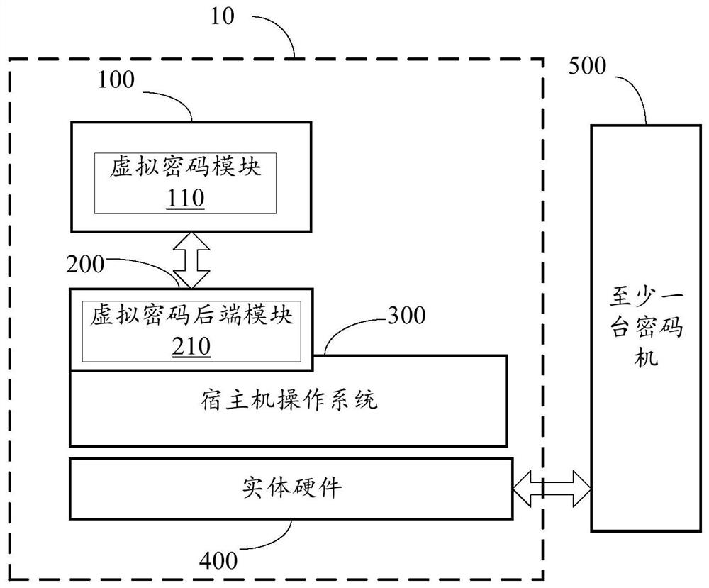 Method and system for providing password resources and host machine