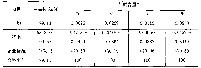 Secondary refining process for silver