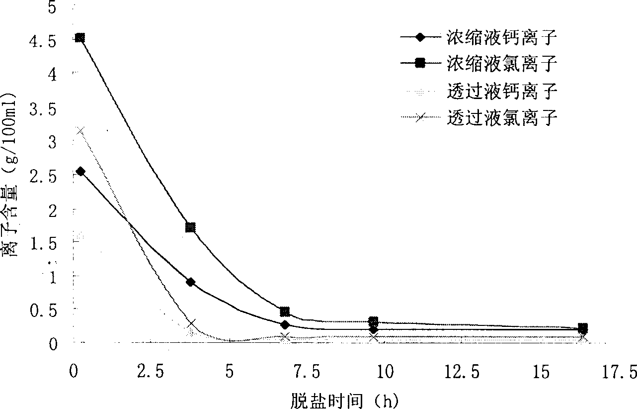 Process for preparing bioactive peptide-silk fibroin peptide