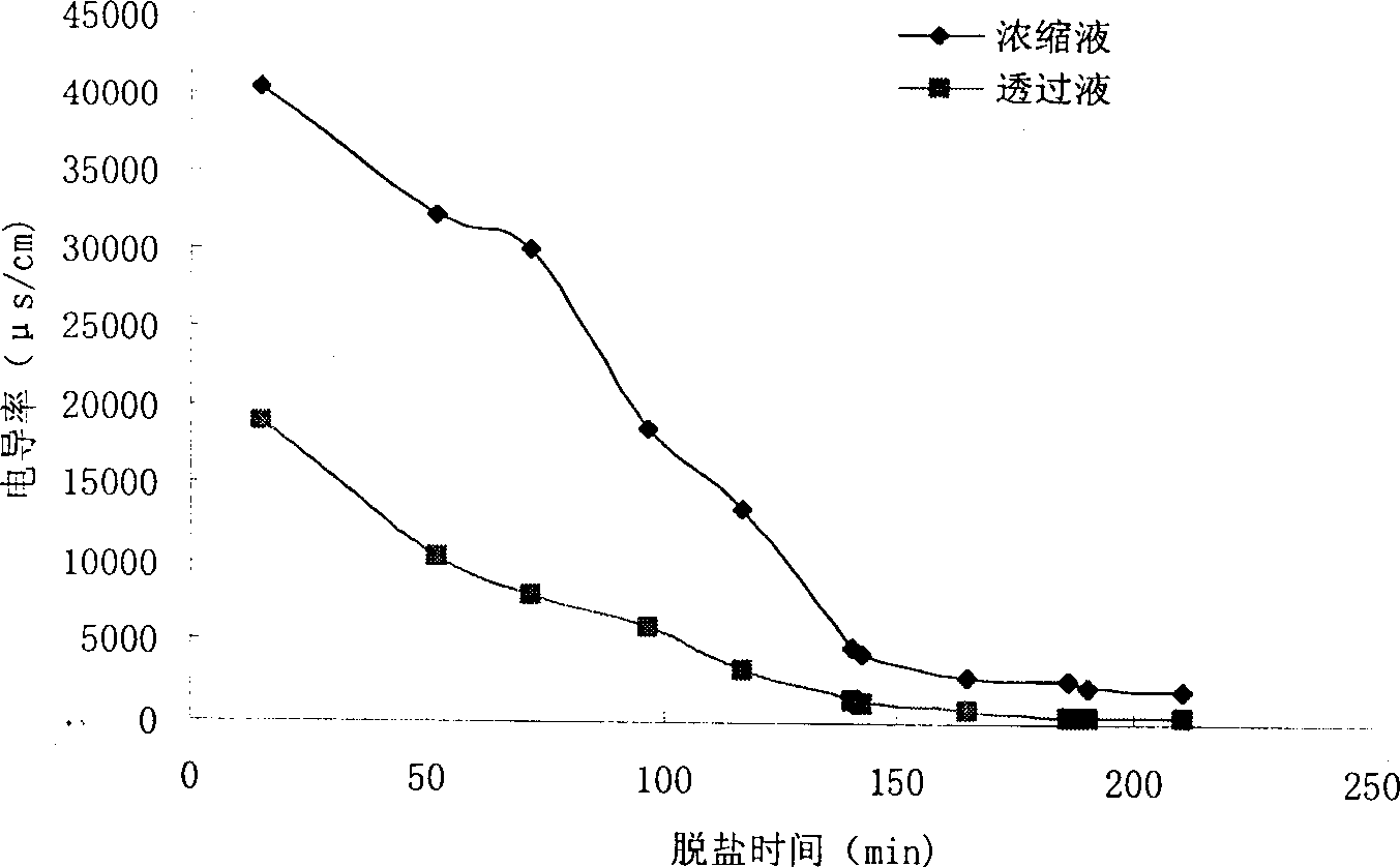 Process for preparing bioactive peptide-silk fibroin peptide