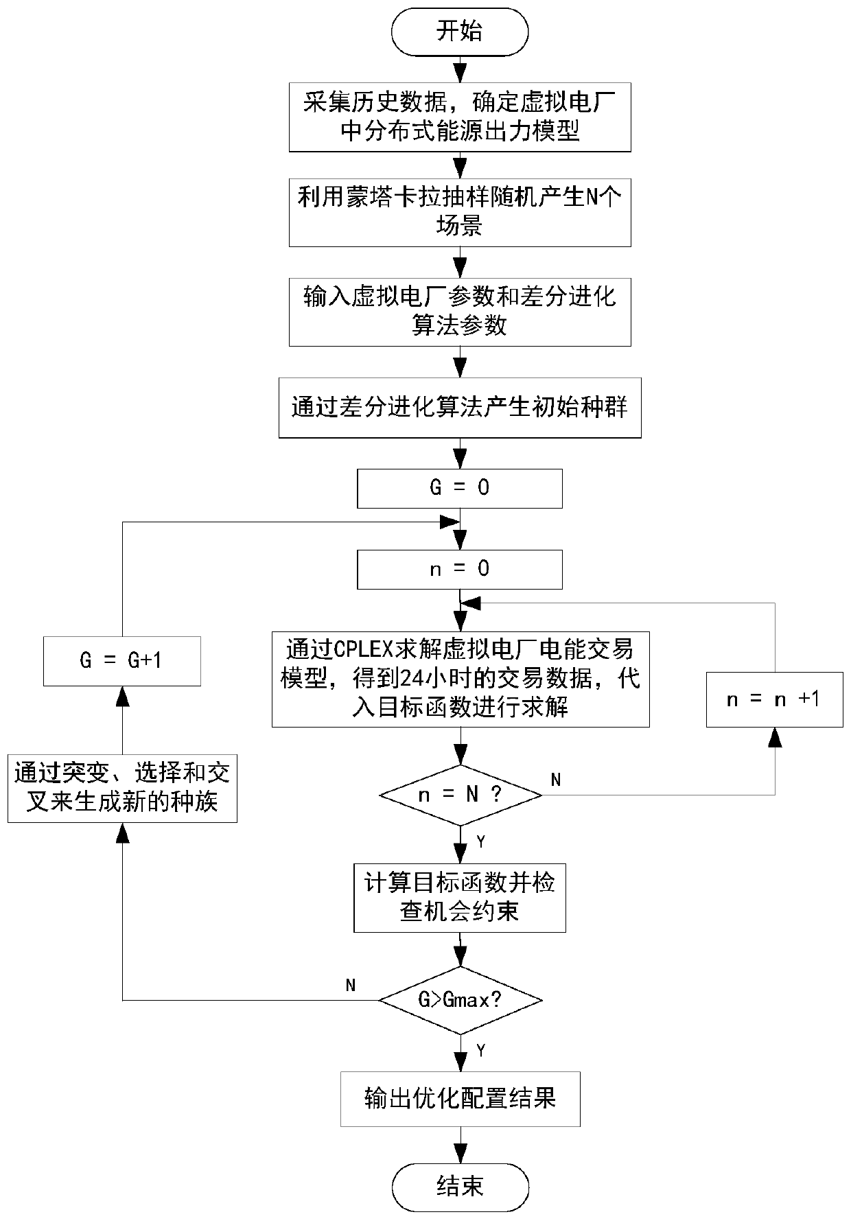 Optimal configuration method and system for energy storage system in virtual power plant based on scene set